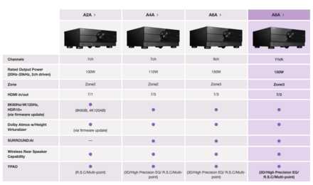 Update: Erscheinungstermine neue Yamaha Receiver A6A & A8A